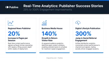 Three publisher real-time analytics case studies showing 20 to 300 percent engagement improvements