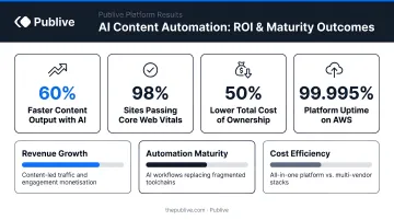 AI content automation ROI metrics showing revenue growth and automation maturity outcomes