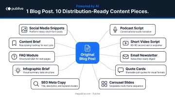 Single blog post repurposed into 10 distribution-ready content pieces AI workflow