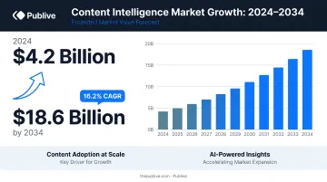 Content intelligence market growth from 2024 to 2034 projected value infographic
