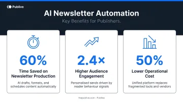 AI newsletter automation key publisher benefits showing time savings engagement and cost gains