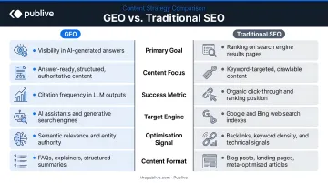 GEO versus traditional SEO six-dimension side-by-side comparison infographic
