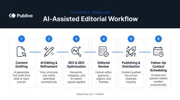 Six-step AI-assisted editorial workflow from content drafting to follow-up content scheduling
