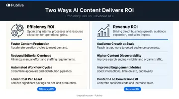 Efficiency ROI versus revenue ROI two-category AI content comparison infographic