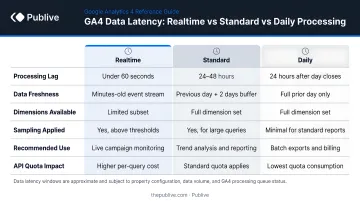 GA4 data latency comparison table showing realtime versus standard versus daily processing times