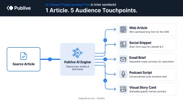 Single article AI content repurposing flow producing five audience touchpoints infographic