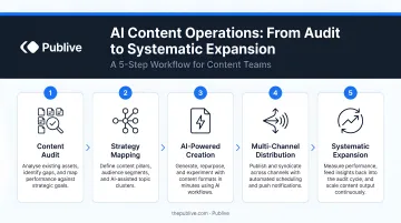 5-step AI content operations workflow from audit to systematic expansion infographic