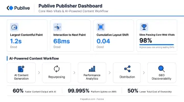 Publive publisher dashboard displaying Core Web Vitals scores and AI-powered content workflow