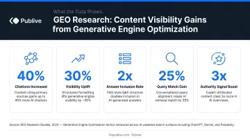 GEO research statistics showing content visibility gains from generative engine optimization tactics