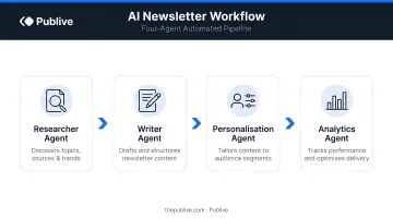 Four-agent newsletter workflow diagram showing researcher writer personalisation and analytics roles