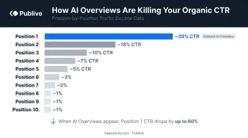 AI Overview impact on search CTR showing position-by-position traffic decline data