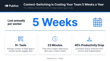 Worker context-switching across fragmented SaaS tools losing 5 weeks annually infographic