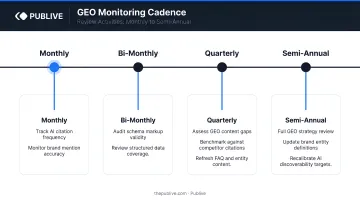 GEO monitoring cadence timeline from monthly to semi-annual review activities