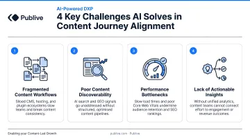 Four key challenges AI solves in content journey alignment infographic