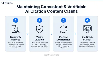Four-step process for maintaining consistent verifiable AI citation content claims