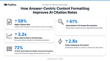 Answer-centric content formatting citation rate improvement statistics infographic