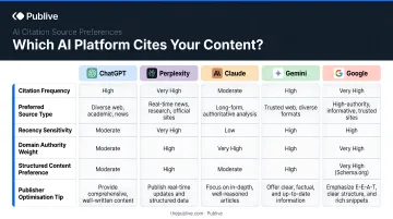 AI platform citation source preferences comparison across ChatGPT Perplexity Claude Gemini Google