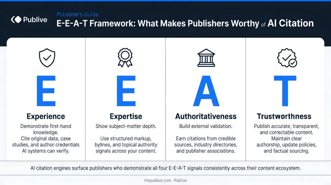 E-E-A-T four pillars framework for AI citation worthiness publishers guide