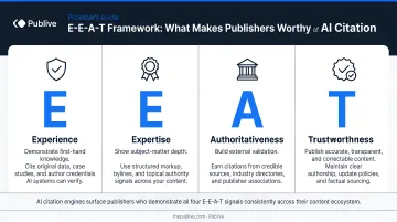 E-E-A-T four pillars framework for AI citation worthiness publishers guide