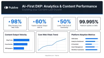 Publive AI-first DXP dashboard displaying analytics performance and content metrics