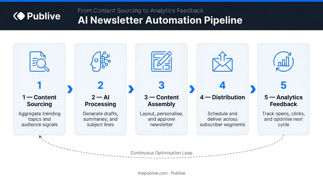 Five-step AI newsletter automation pipeline from content sourcing to analytics feedback