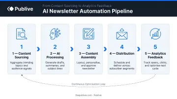 Five-step AI newsletter automation pipeline from content sourcing to analytics feedback