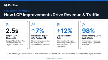 Core Web Vitals LCP improvements driving revenue and traffic gains across enterprise brands