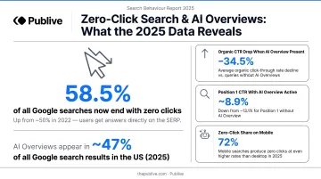 Zero-click search statistics showing CTR decline and AI Overview impact 2025