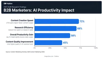 CMI 2026 B2B marketer AI productivity statistics four key metrics bar chart