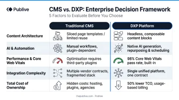 Five-factor CMS versus DXP enterprise decision framework evaluation guide