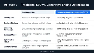 Traditional SEO versus Generative Engine Optimisation side-by-side comparison infographic