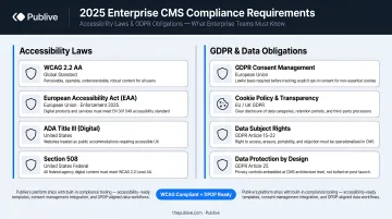 2025 enterprise CMS compliance requirements including accessibility laws and GDPR obligations