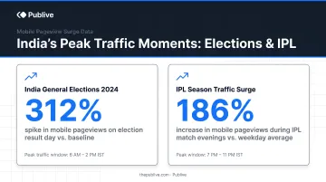 India election and IPL traffic surge statistics showing mobile pageview spikes