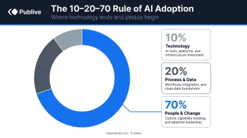 10-20-70 AI adoption rule pie chart showing technology data and people investment breakdown