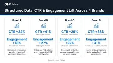 Structured data implementation CTR and engagement lift results across four major brands