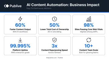 AI content automation business impact statistics comparison infographic with key metrics
