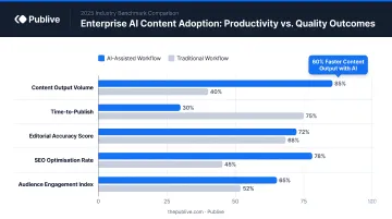 Enterprise AI content adoption productivity statistics versus quality outcomes comparison chart