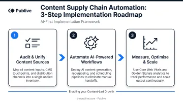 Three-step content supply chain automation implementation roadmap infographic