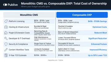 Monolithic CMS versus composable DXP total cost of ownership comparison breakdown