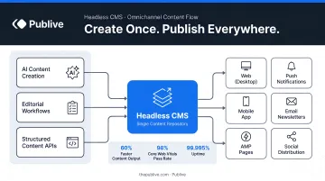 Create once publish everywhere headless CMS omnichannel content flow diagram