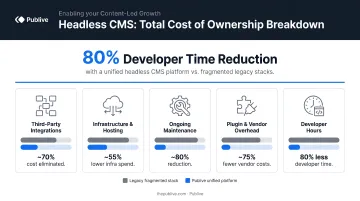 Headless CMS total cost of ownership breakdown showing 80 percent developer time reduction