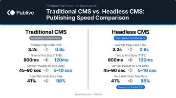 Traditional CMS versus headless CMS publishing speed comparison statistics infographic