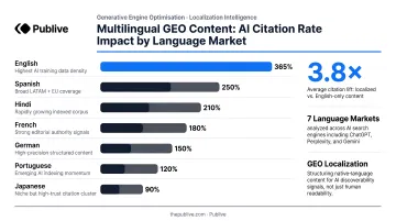 Multilingual GEO content localization impact on AI citation rates by language market