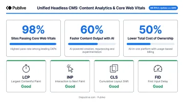Publive unified headless CMS platform dashboard showing content analytics and Core Web Vitals metrics