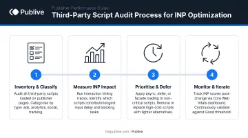 Four-step publisher third-party script audit process flow for INP optimization