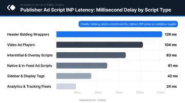 Publisher ad script INP latency impact showing millisecond delays by script type
