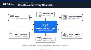 Omnichannel headless CMS scalability diagram showing single backend serving multiple digital channels