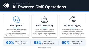 AI-powered CMS operations automation covering bulk updates brand consistency and metadata tagging