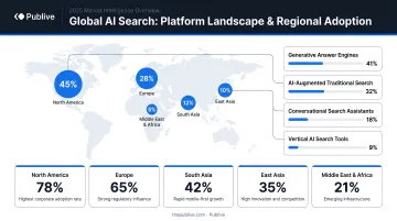 Global AI search platform landscape market share and regional adoption comparison