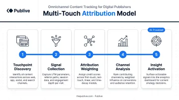 Five-step multi-touch attribution model for omnichannel media publisher content tracking